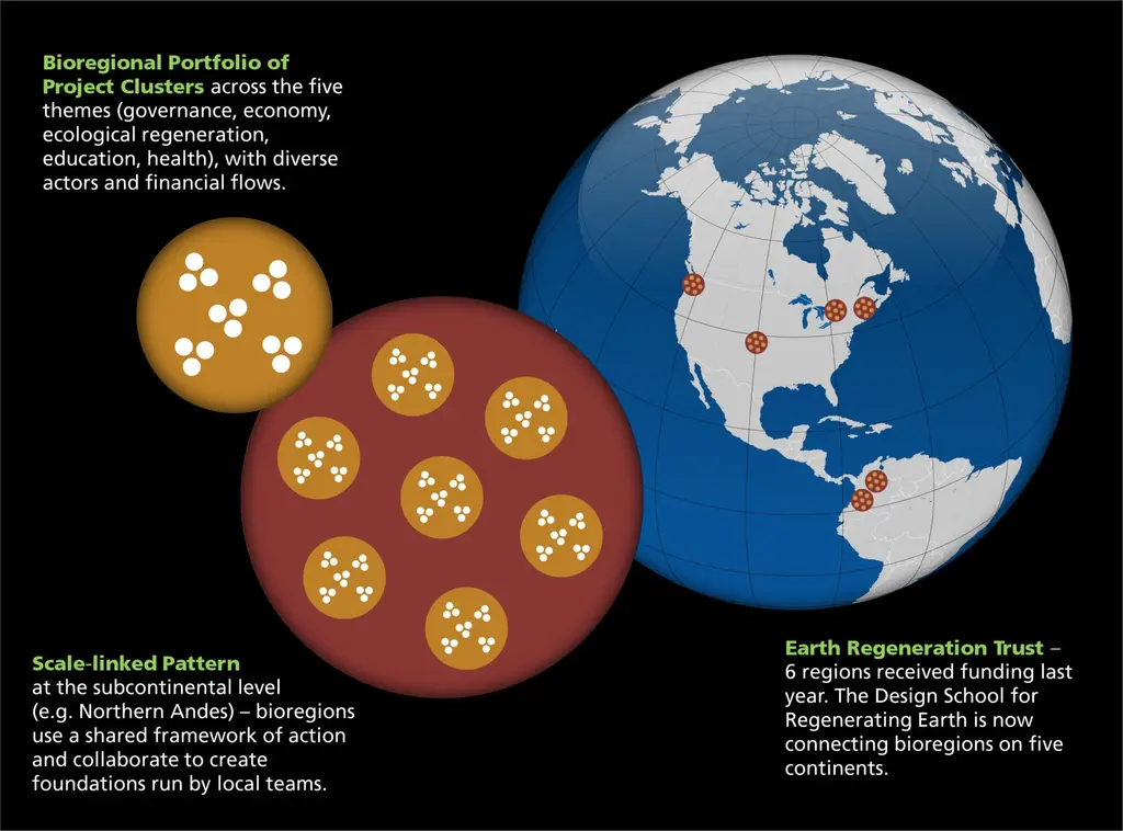 Earth Regeneration Trust bioregional project clusters across five themes on a globe.